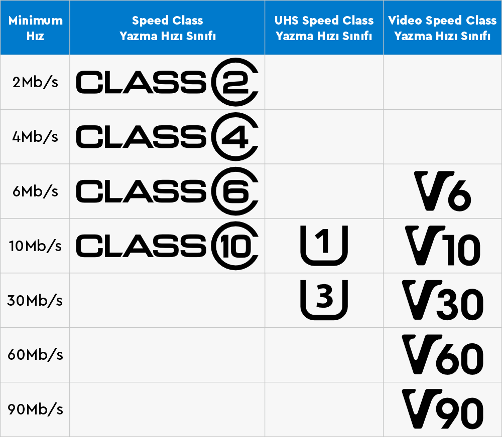 MicroSD Hız Sınıfları